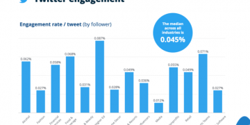 How Much Do Twitter Ads Cost?