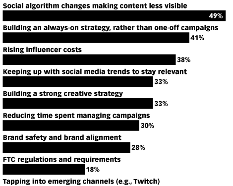 How Much Do Twitter Influencers Make?