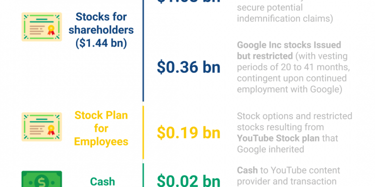How Much Do YouTube Employees Get Paid?