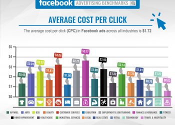 How Much Does Facebook Ads Cost?