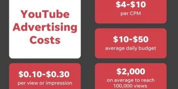 How Much Does It Cost To Advertise On YouTube?