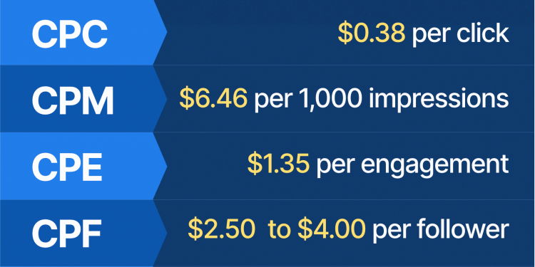 How Much Does Twitter Advertising Cost?