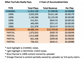 How Much Does YouTube Pay Per View Cost?