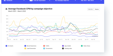 How Much Does a Facebook Ad Cost in 2022?