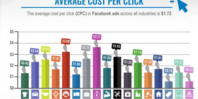 How Much Does a Facebook Ad Cost?