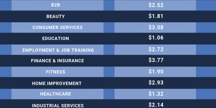 How Much Does it Cost to Advertise on Facebook?