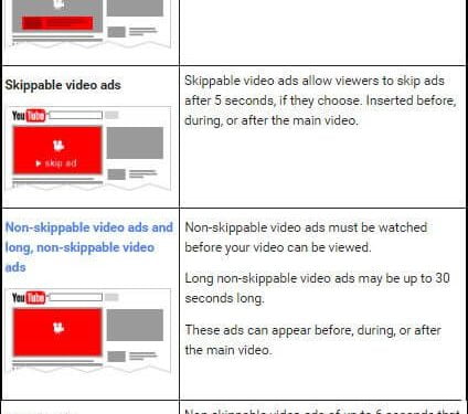 How Much Does it Cost to Put an Ad on YouTube?