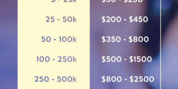 How Much Followers on Instagram to Get Paid?