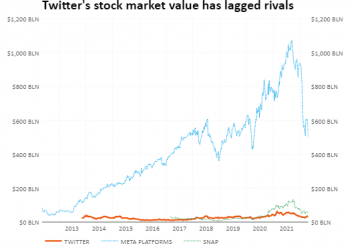 How Much Is A Share Of Twitter?