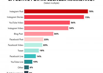 How Much Is Instagram Worth?