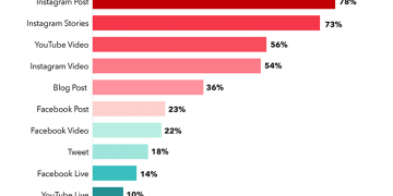 How Much Is Instagram Worth?