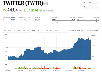 How Much Is Twitter Stock Today?