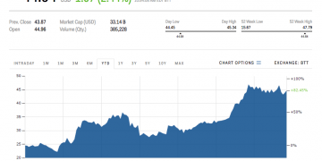 How Much Is Twitter Stock Today?