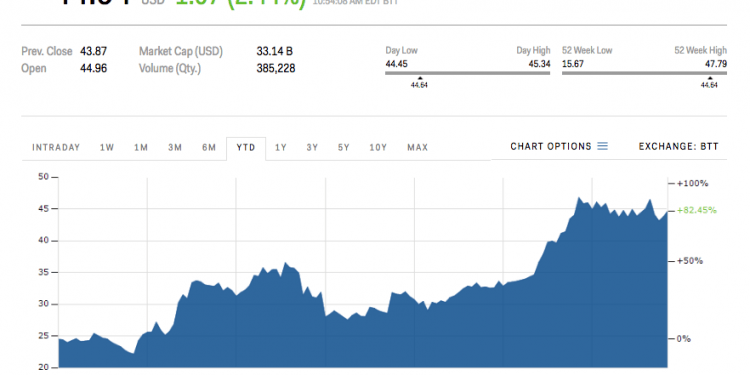 How Much Is Twitter Stock Today?