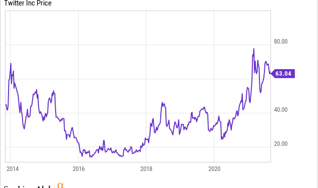 How Much Is Twitter Stock Worth?