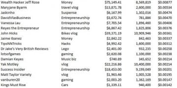 How Much Money Does YouTube Give?