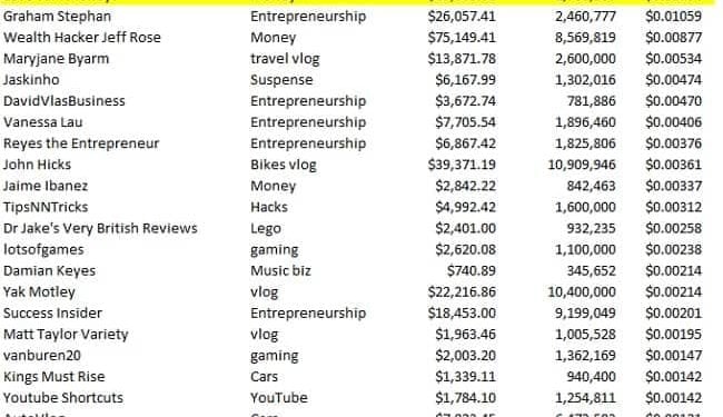 How Much Money Does YouTube Give?