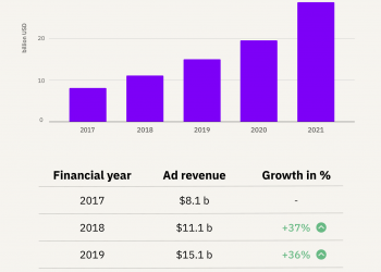 How Much Money Does YouTube Make?