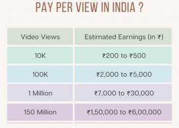 How Much YouTube Pays Per View For Your Videos