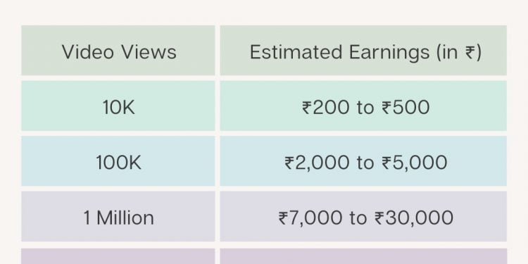 How Much YouTube Pays Per View For Your Videos