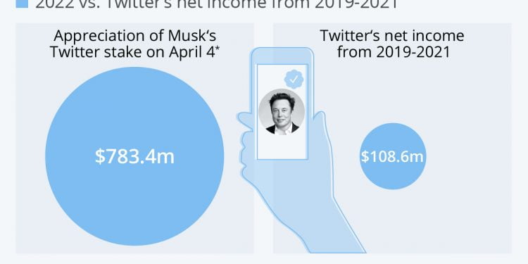 How Much is a Twitter Share Worth?