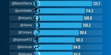 How Much of Twitter Does Elon Musk Own?