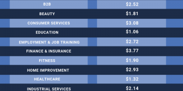How Much to Advertise on Facebook