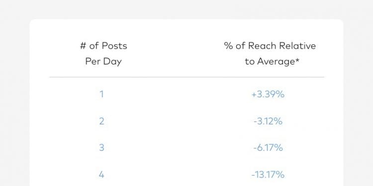 How Often Should I Post on Instagram?