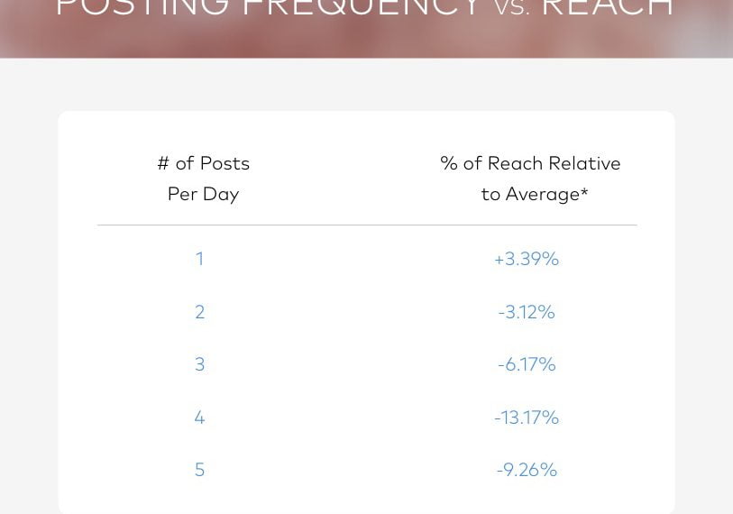 How Often Should I Post on Instagram?