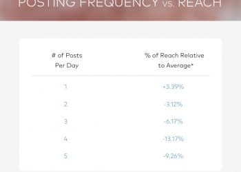 How Often Should You Post on Instagram?