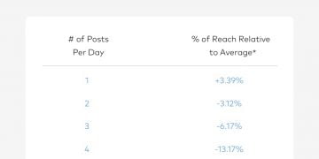 How Often Should You Post on Instagram?