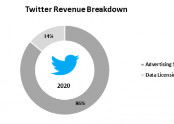 How Twitter Makes Money