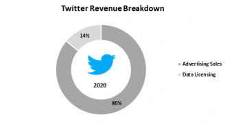 How Twitter Makes Money