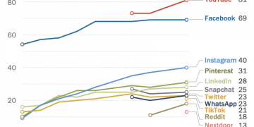 How to Get Popular on YouTube Using TikTok