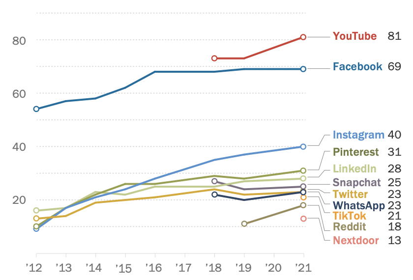 How to Get Popular on YouTube Using TikTok
