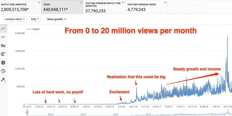 How to Grow My YouTube Channel Fast