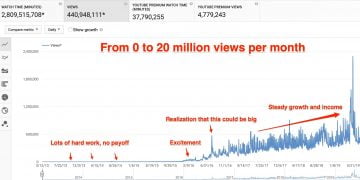 How to Grow Your YouTube Channel From 0 to 10,000 Subscribers in 5 Easy Steps