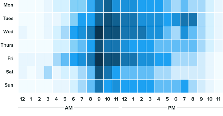 How to Know When to Post on Twitter