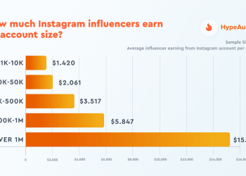 How to Make Money Off Instagram
