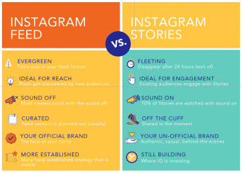How to Post on Instagram Effectively