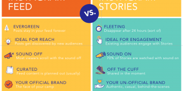 How to Post on Instagram Effectively