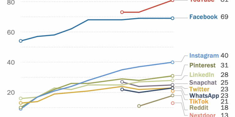 How to Search For TikTok Videos on YouTube, Facebook, and Instagram