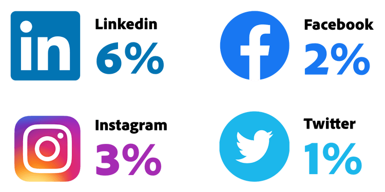 Is 10% Engagement on Twitter Good?
