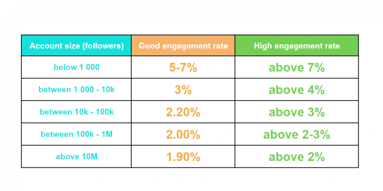 Is 3% Engagement Good on Instagram?