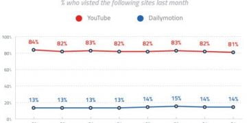 Is Dailymotion Better Than YouTube?