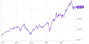 Is Facebook a Good Stock For 2022?