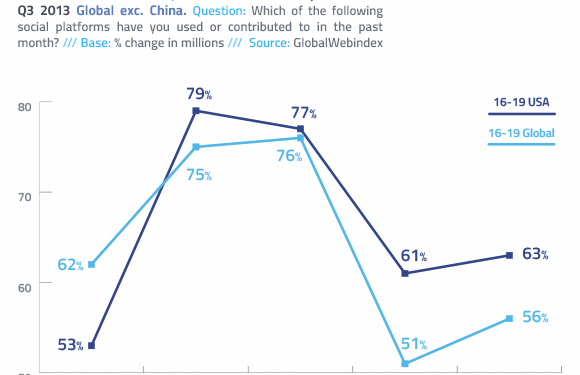 Is Facebook on the Decline?