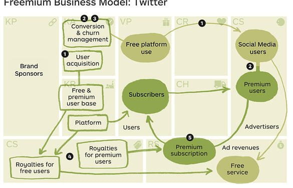 Is Twitter For Business Free?
