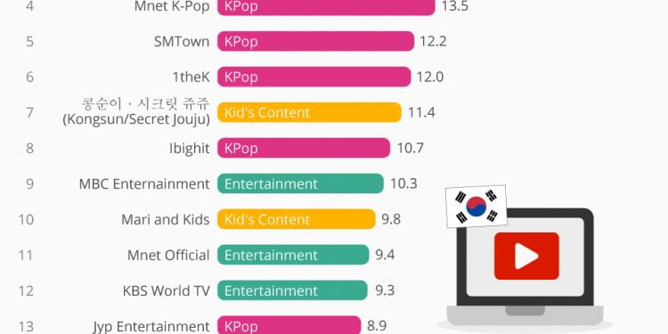 Is YouTube Available in South Korea?