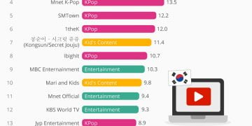 Is YouTube Available in South Korea?